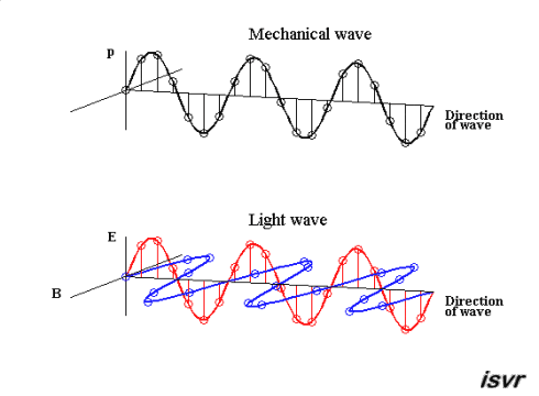 Comparación de ondas mecánicas y ondas electromagnéticas. Observa como en las ondas electromagnéticas se produce la oscilación en fase, es decir, al mismo tiempo, de dos características: el campo magnético eléctrico (en azul) y el campo magnético (en rojo). Fíjate que ambos capos oscilan en planos perpendiculares entre sí y con respecto a la dirección de propagación de la onda. A diferencia de las ondas mecánicas (arriba), en las ondas electromagnéticas no ha cambio en la posición de partículas materiales.